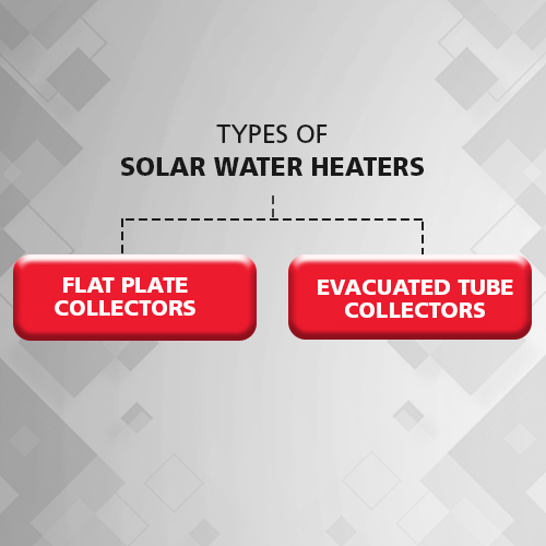 Types of Solar Water Heaters in India